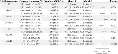 Association between lipid metabolism and cognitive function in patients with schizophrenia